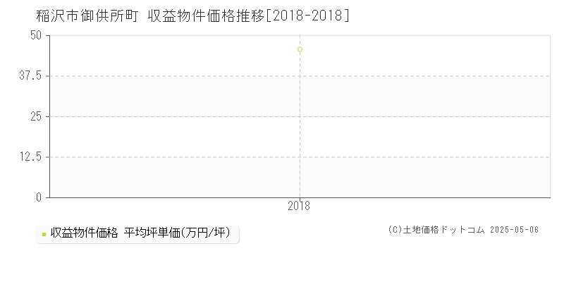 御供所町(稲沢市)の収益物件価格推移グラフ(坪単価)[2018-2018年]