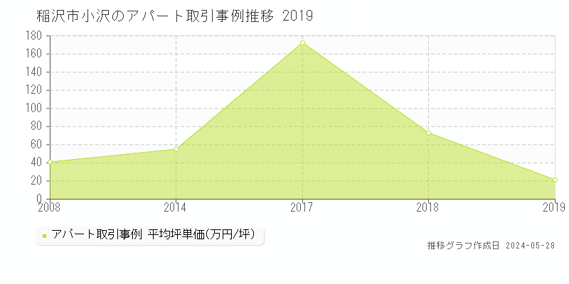 稲沢市小沢のアパート価格推移グラフ 