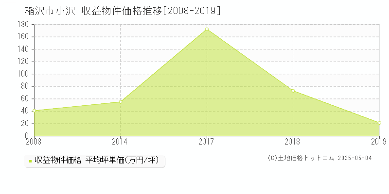小沢(稲沢市)の収益物件価格推移グラフ(坪単価)[2008-2019年]