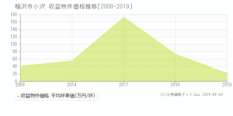 稲沢市小沢のアパート価格推移グラフ 