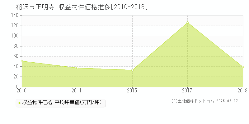 正明寺(稲沢市)の収益物件価格推移グラフ(坪単価)[2010-2018年]