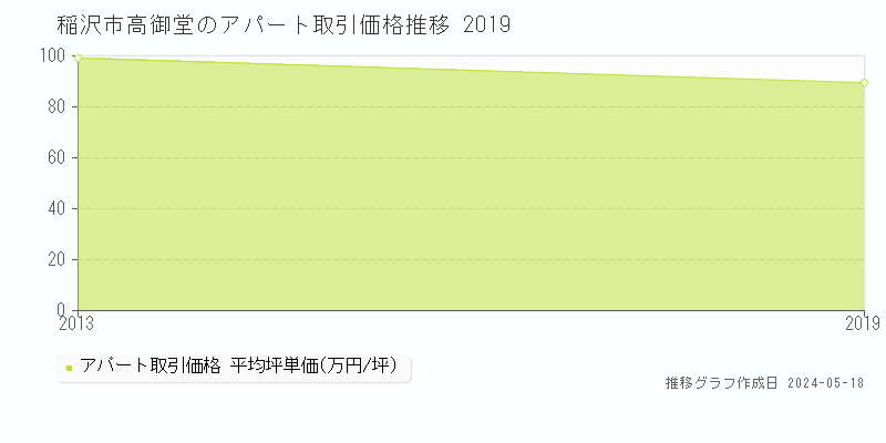 稲沢市高御堂のアパート取引事例推移グラフ 
