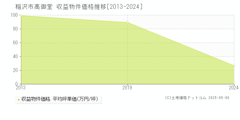 高御堂(稲沢市)の収益物件価格推移グラフ(坪単価)[2013-2024年]