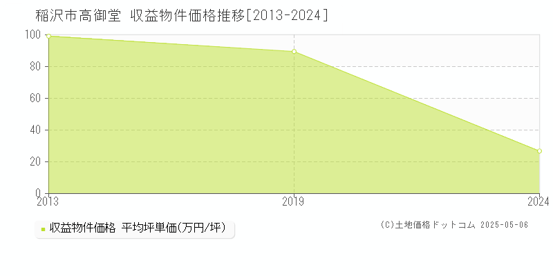 稲沢市高御堂のアパート価格推移グラフ 