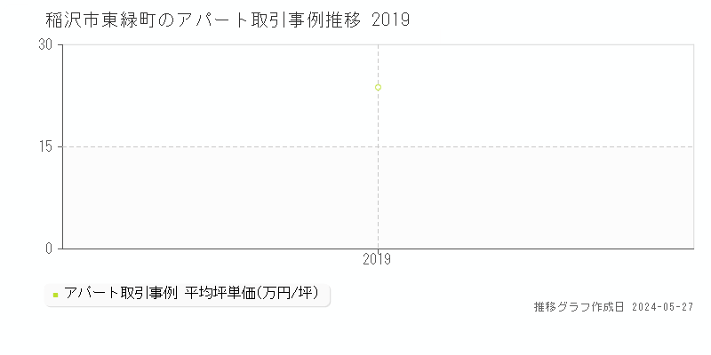 稲沢市東緑町のアパート価格推移グラフ 