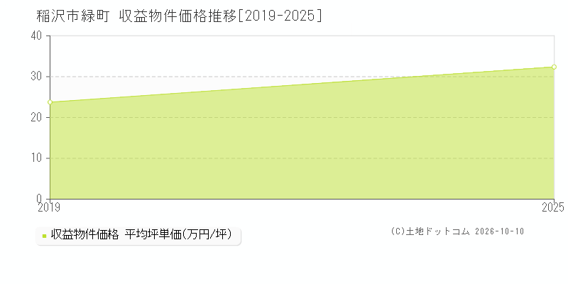 稲沢市緑町の収益物件価格推移グラフ(坪単価)[2019-2025年]