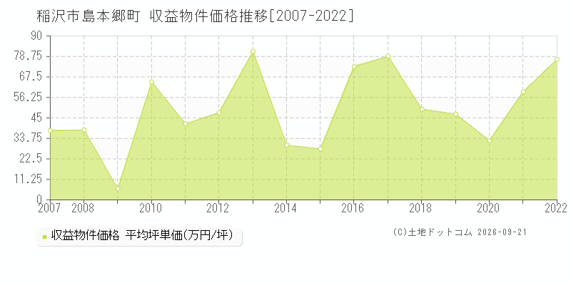 稲沢市島本郷町の収益物件価格推移グラフ(坪単価)[2007-2022年]