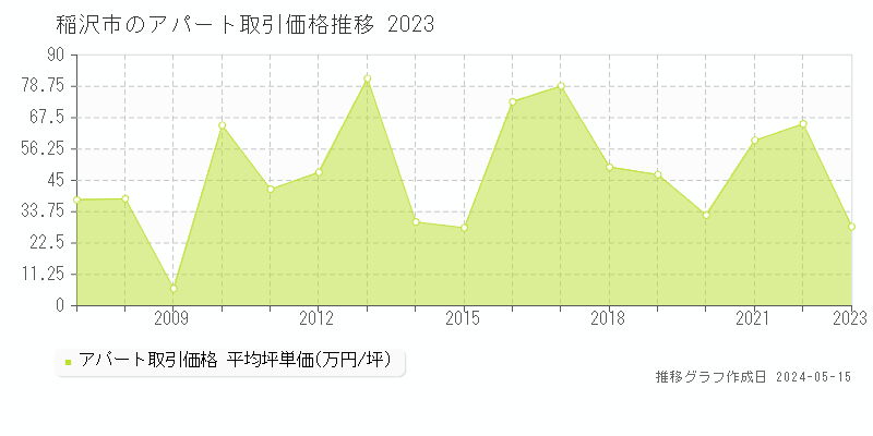 稲沢市全域のアパート価格推移グラフ 