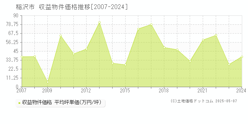 稲沢市(愛知県)の収益物件価格推移グラフ(坪単価)[2007-2024年]