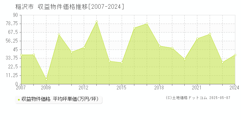 稲沢市のアパート価格推移グラフ 