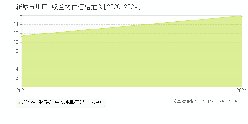 川田(新城市)の収益物件価格推移グラフ(坪単価)[2020-2024年]