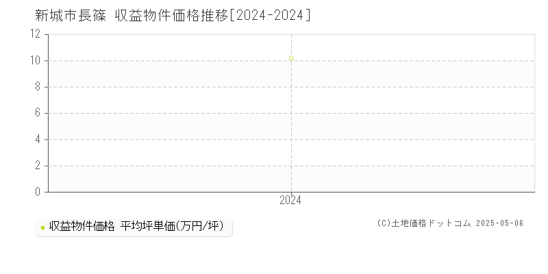 長篠(新城市)の収益物件価格推移グラフ(坪単価)[2024-2024年]