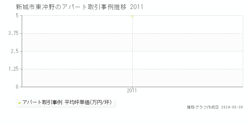 新城市東沖野のアパート価格推移グラフ 