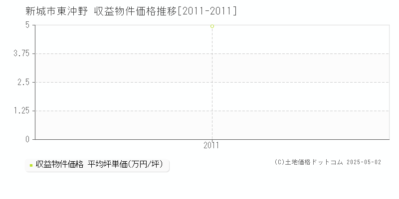 新城市東沖野のアパート価格推移グラフ 