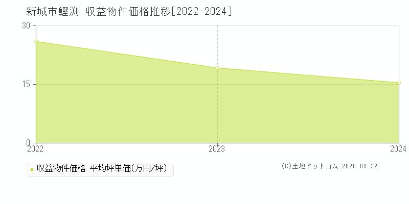 新城市字鰹渕の収益物件価格推移グラフ(坪単価)[2022-2024年]