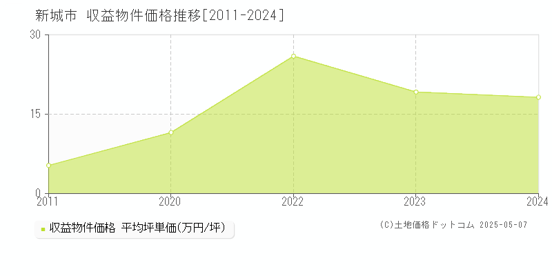 新城市(愛知県)の収益物件価格推移グラフ(坪単価)[2011-2024年]