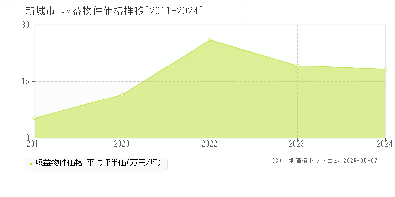 新城市のアパート取引事例推移グラフ 