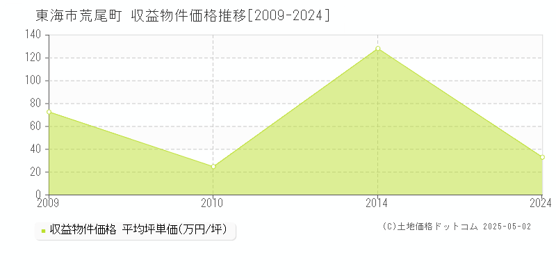 荒尾町(東海市)の収益物件価格推移グラフ(坪単価)[2009-2024年]