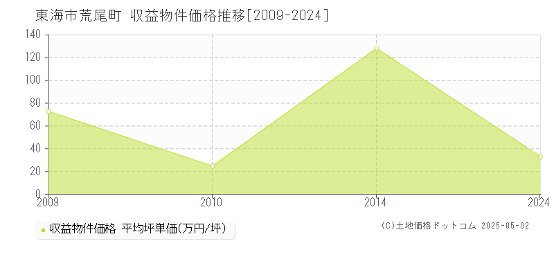 東海市荒尾町のアパート取引事例推移グラフ 