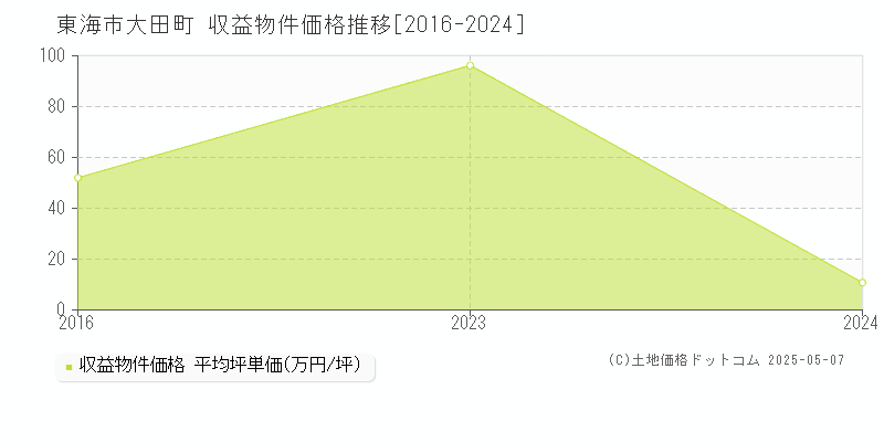 大田町(東海市)の収益物件価格推移グラフ(坪単価)[2016-2024年]