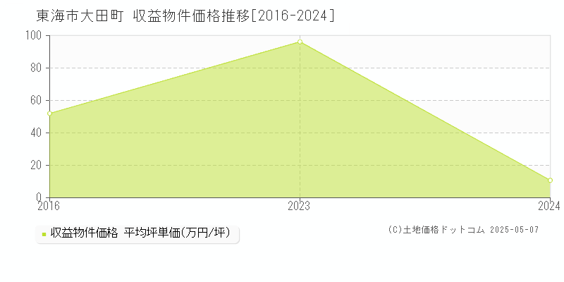 東海市大田町のアパート価格推移グラフ 