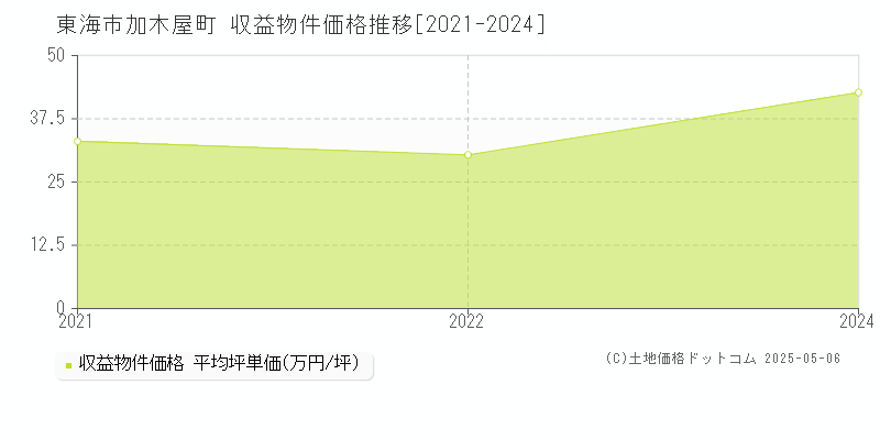 加木屋町(東海市)の収益物件価格推移グラフ(坪単価)[2021-2024年]