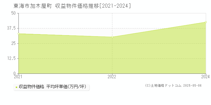 東海市加木屋町のアパート価格推移グラフ 