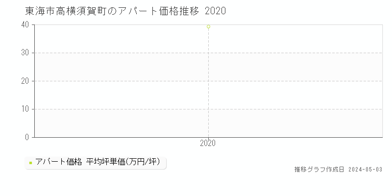 東海市高横須賀町のアパート取引事例推移グラフ 