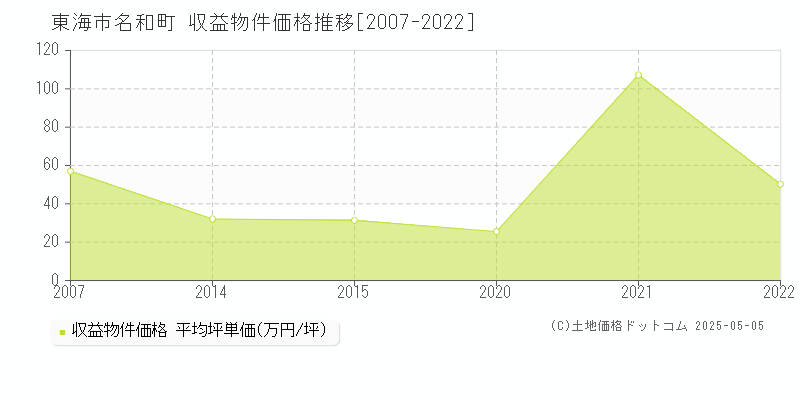 名和町(東海市)の収益物件価格推移グラフ(坪単価)[2007-2022年]