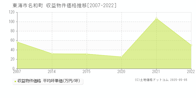 東海市名和町のアパート価格推移グラフ 