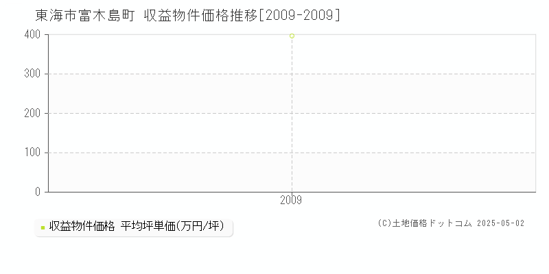 富木島町(東海市)の収益物件価格推移グラフ(坪単価)[2009-2009年]