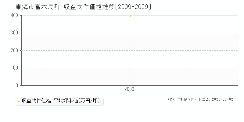 東海市富木島町のアパート価格推移グラフ 