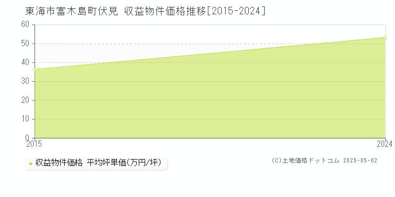 富木島町伏見(東海市)の収益物件価格推移グラフ(坪単価)[2015-2024年]