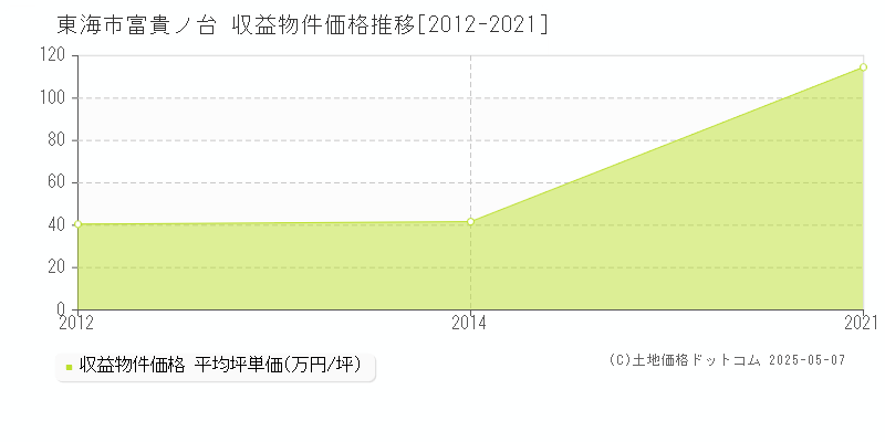 富貴ノ台(東海市)の収益物件価格推移グラフ(坪単価)[2012-2021年]
