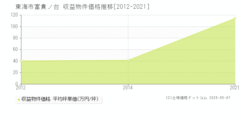 東海市富貴ノ台のアパート価格推移グラフ 