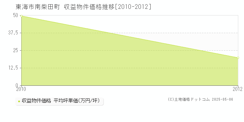 南柴田町(東海市)の収益物件価格推移グラフ(坪単価)[2010-2012年]