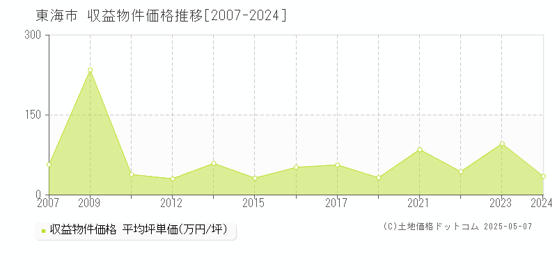 東海市(愛知県)の収益物件価格推移グラフ(坪単価)[2007-2024年]