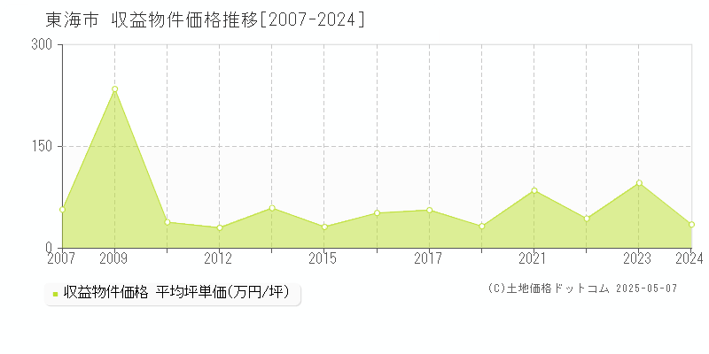 東海市のアパート取引事例推移グラフ 