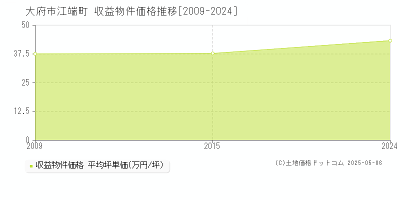 江端町(大府市)の収益物件価格推移グラフ(坪単価)[2009-2024年]