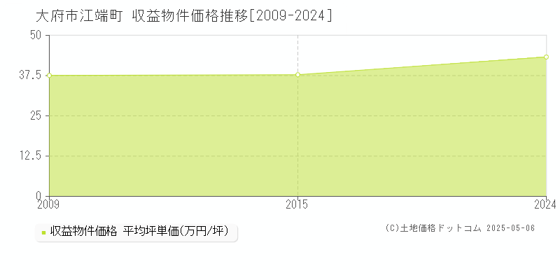 大府市江端町のアパート価格推移グラフ 