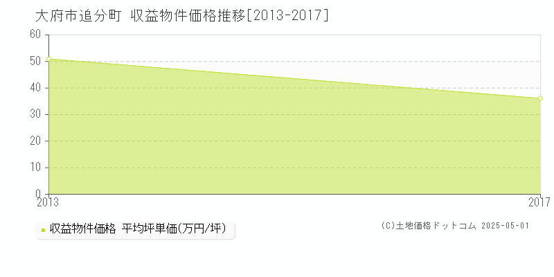 追分町(大府市)の収益物件価格推移グラフ(坪単価)[2013-2017年]