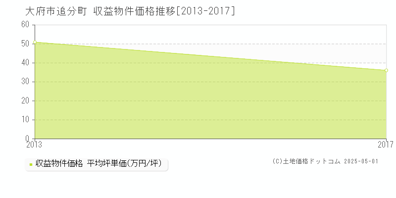 大府市追分町のアパート価格推移グラフ 