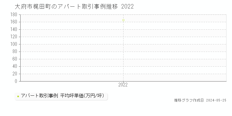 大府市梶田町のアパート価格推移グラフ 