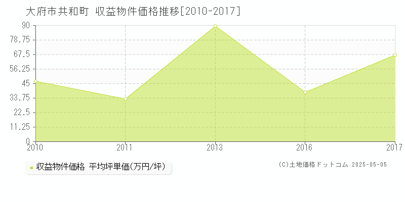 共和町(大府市)の収益物件価格推移グラフ(坪単価)[2010-2017年]