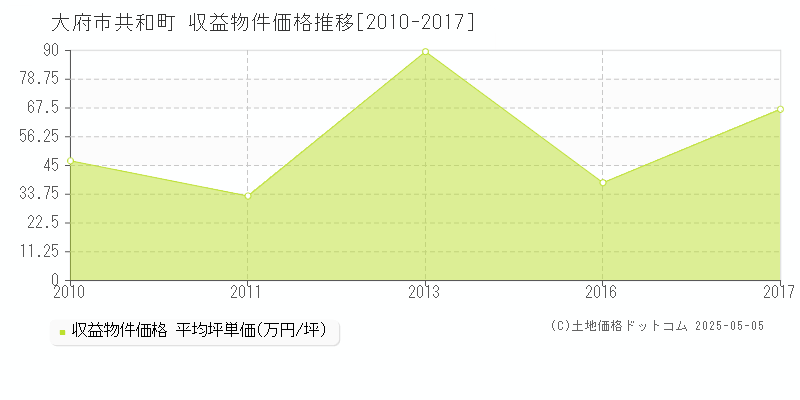 大府市共和町のアパート価格推移グラフ 