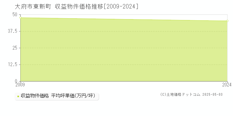 東新町(大府市)の収益物件価格推移グラフ(坪単価)[2009-2024年]