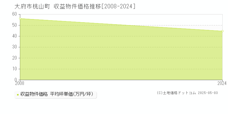 桃山町(大府市)の収益物件価格推移グラフ(坪単価)[2008-2024年]