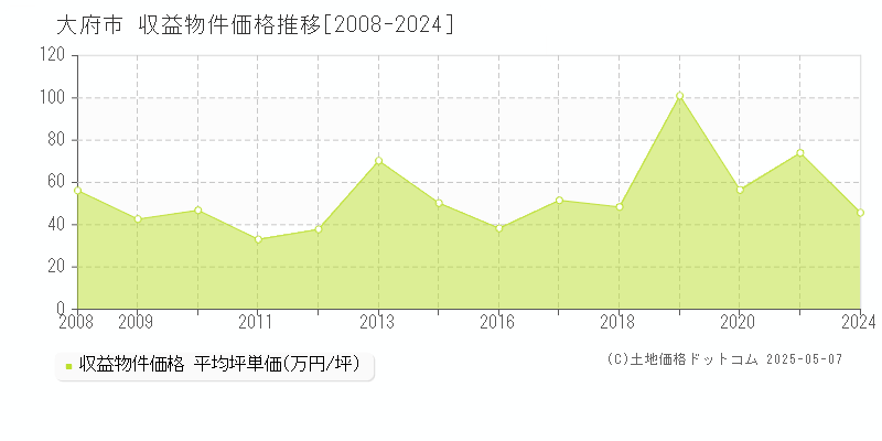 大府市(愛知県)の収益物件価格推移グラフ(坪単価)[2008-2024年]