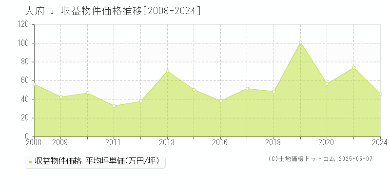 大府市全域のアパート価格推移グラフ 