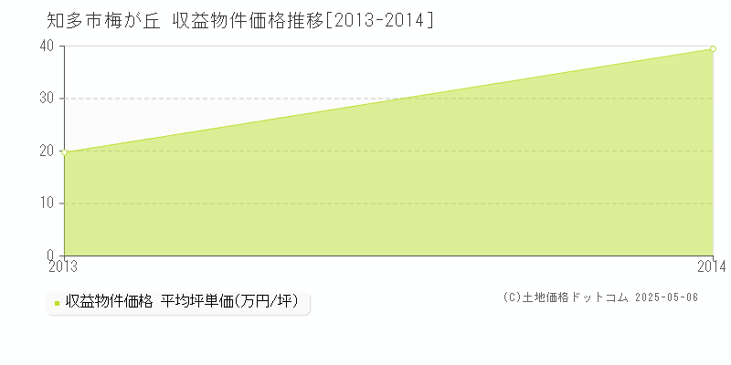 梅が丘(知多市)の収益物件価格推移グラフ(坪単価)[2013-2014年]